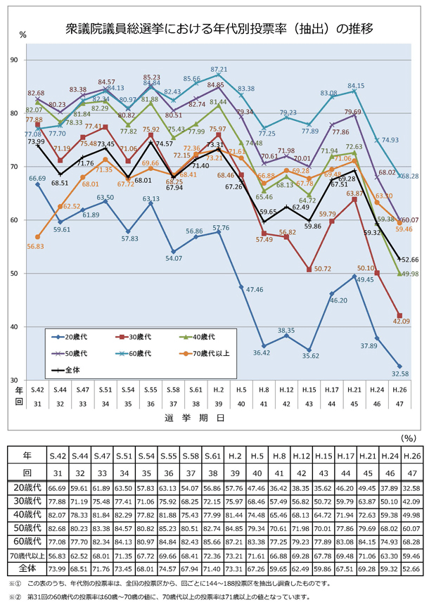 国政選挙における年代別投票率